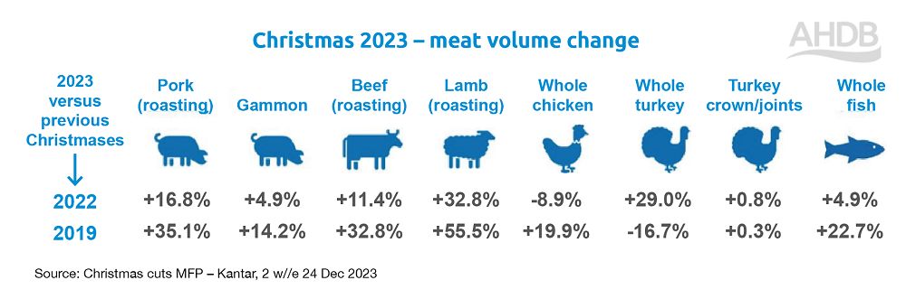 Christmas meat volumes infographic Jan 2024